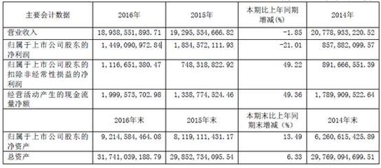 上海机电:净利润下降两成 电梯销量近七万台_财经头条