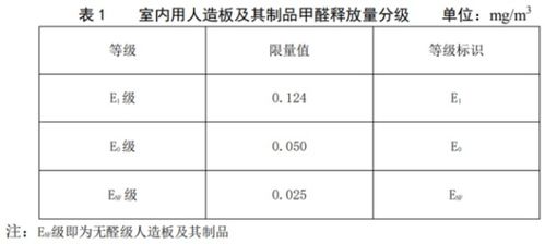 两项人造板新国标出炉,消费者有了新参考